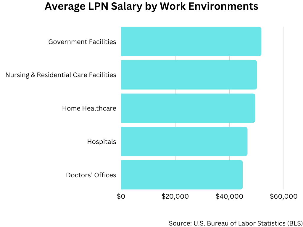 Average LPN Salary by Work Environments